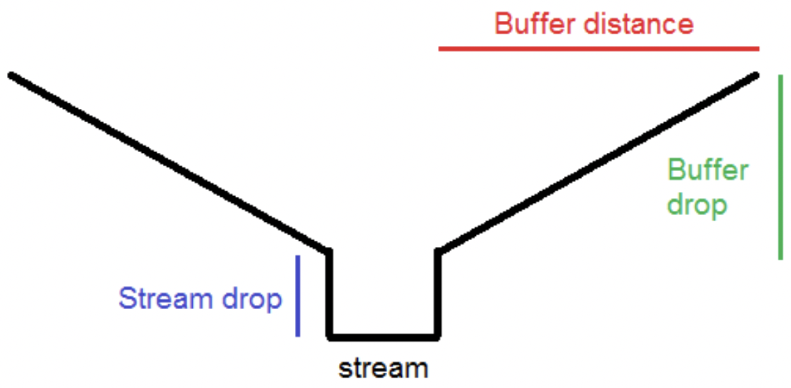Diagram of the stream reconditioning parameters at the stream cross-section